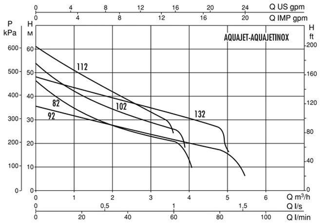 Hovedbilde Vannpumpe 6 bar  20 liter Aquajet 112 M-G